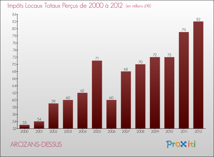 Evolution des Impôts Locaux pour la commune de ARCIZANS-DESSUS de 2000 à 2012 Evolution des Impôts Locaux pour ARCIZANS-DESSUS de 2000 à 2012
