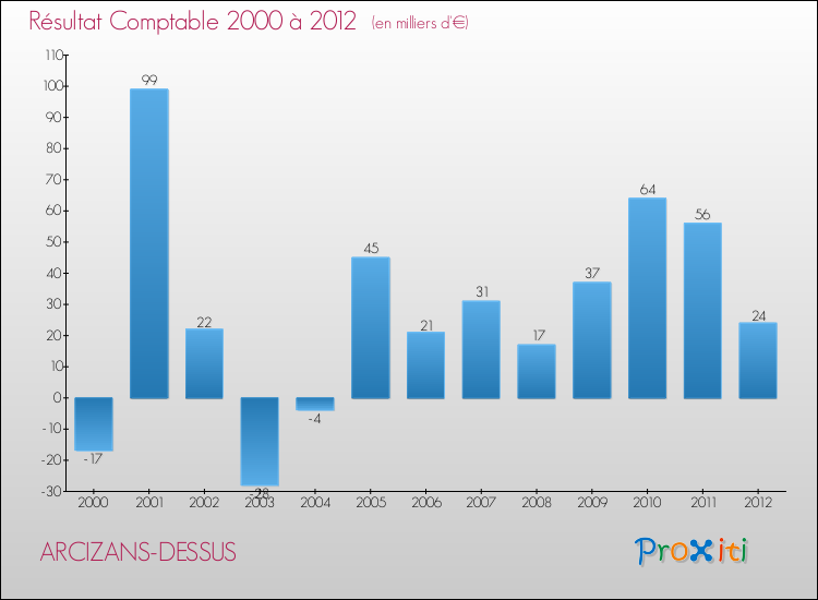 Evolution du résultat comptable pour la commune de ARCIZANS-DESSUS de 2000 à 2012 Evolution du résultat comptable pour ARCIZANS-DESSUS de 2000 à 2012
