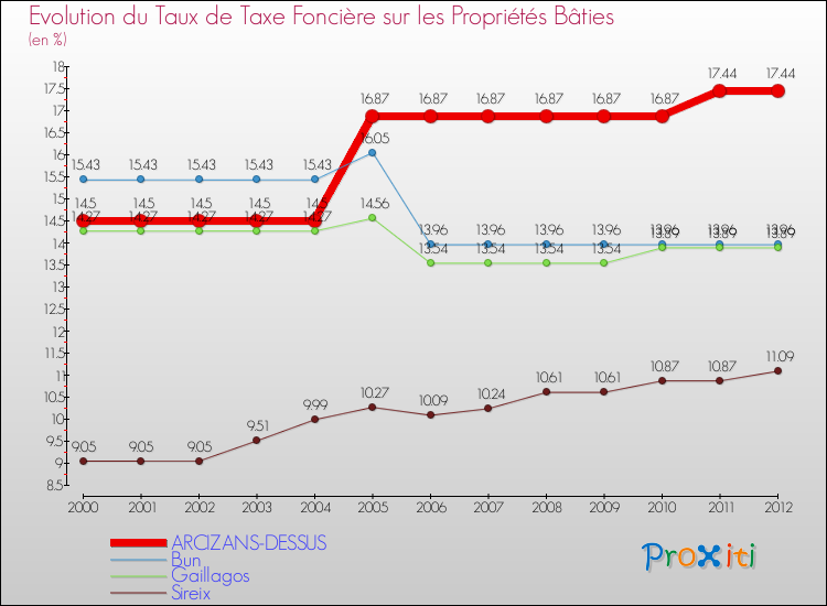 Evolution du taux de la taxe foncière sur le bati pour ARCIZANS-DESSUS et les communes proches de 2000 à 2012 Comparaison des taux de taxe foncière sur le bati pour ARCIZANS-DESSUS et les communes voisines de 2000 à 2012