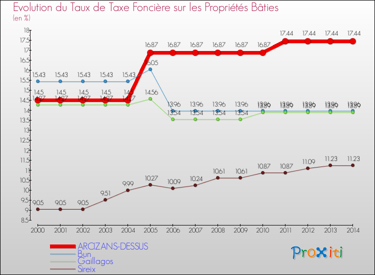 Evolution du taux de la taxe foncière sur le bati pour ARCIZANS-DESSUS et les communes proches de 2000 à 2014 Comparaison des taux de taxe foncière sur le bati pour ARCIZANS-DESSUS et les communes voisines de 2000 à 2014