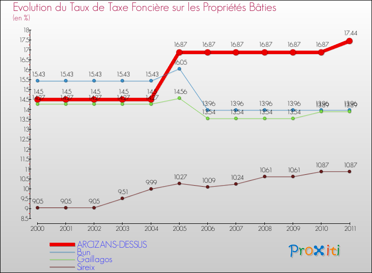 Evolution du taux de la taxe foncière sur le bati pour ARCIZANS-DESSUS et les communes proches Comparaison des taux de taxe foncière sur le bati pour ARCIZANS-DESSUS et les communes voisines