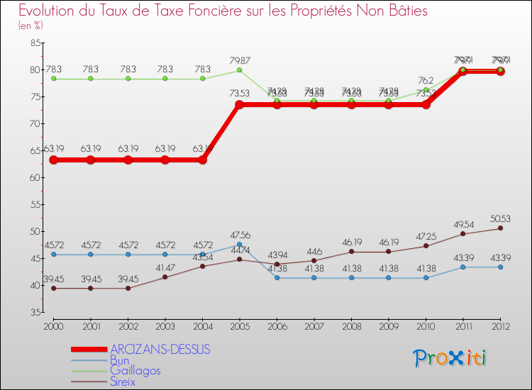 Evolution du taux de la taxe foncière sur les immeubles et terrains non batis pour ARCIZANS-DESSUS et les communes proches de 2000 à 2012 Comparaison des taux de la taxe foncière sur les immeubles et terrains non batis pour ARCIZANS-DESSUS et les communes voisines de 2000 à 2012
