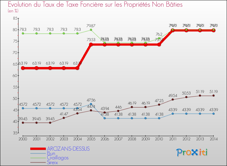Evolution du taux de la taxe foncière sur les immeubles et terrains non batis pour ARCIZANS-DESSUS et les communes proches de 2000 à 2014 Comparaison des taux de la taxe foncière sur les immeubles et terrains non batis pour ARCIZANS-DESSUS et les communes voisines de 2000 à 2014
