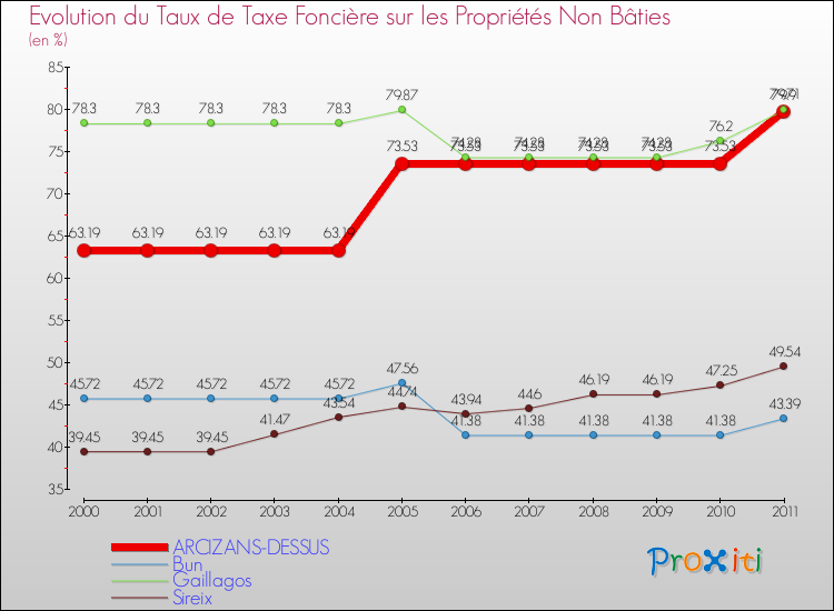 Evolution du taux de la taxe foncière sur les immeubles et terrains non batis pour ARCIZANS-DESSUS et les communes proches Comparaison des taux de la taxe foncière sur les immeubles et terrains non batis pour ARCIZANS-DESSUS et les communes voisines