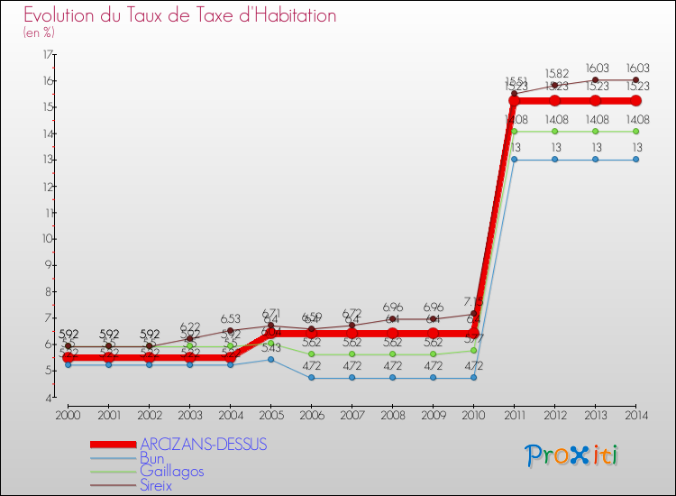 Evolution du taux de la taxe d'habitation pour ARCIZANS-DESSUS et les communes proches de 2000 à 2014 Comparaison des taux de la taxe d'habitation pour ARCIZANS-DESSUS et les communes voisines de 2000 à 2014
