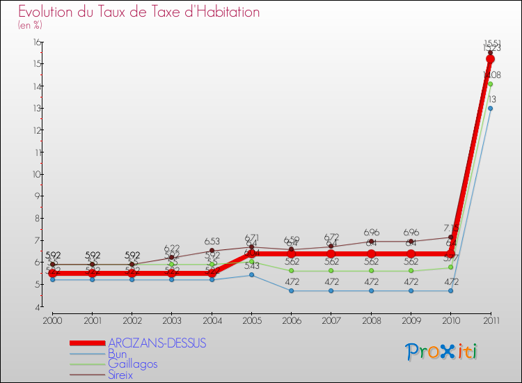 Evolution du taux de la taxe d'habitation pour ARCIZANS-DESSUS et les communes proches Comparaison des taux de la taxe d'habitation pour ARCIZANS-DESSUS et les communes voisines