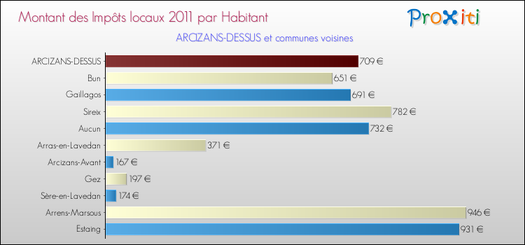 Montant des impôts locaux par Habitant pour ARCIZANS-DESSUS et les communes proches Comparaison des impôts locaux par habitant pour ARCIZANS-DESSUS et les communes voisines