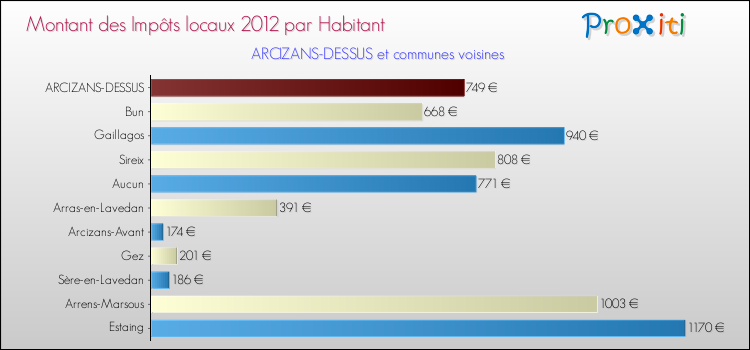 Montant des impôts locaux par Habitant pour ARCIZANS-DESSUS et les communes proches Comparaison des impôts locaux par habitant pour ARCIZANS-DESSUS et les communes voisines