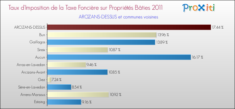 Taux d'imposition de la taxe foncière sur le bati 2011 pour ARCIZANS-DESSUS et les communes proches Comparaison des taux d'imposition de la taxe foncière sur le bati 2011 pour ARCIZANS-DESSUS et les communes voisines