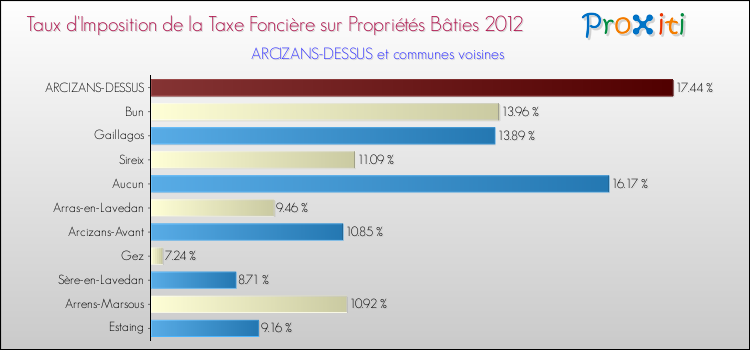 Taux d'imposition de la taxe foncière sur le bati 2012 pour ARCIZANS-DESSUS et les communes proches Comparaison des taux d'imposition de la taxe foncière sur le bati 2012 pour ARCIZANS-DESSUS et les communes voisines