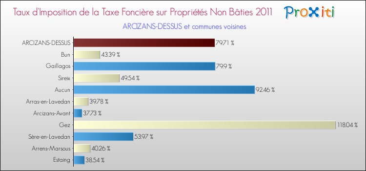 Taux d'imposition de la taxe foncière sur les immeubles et terrains non batis 2011 pour ARCIZANS-DESSUS et les communes proches Comparaison des taux d'imposition de la taxe foncière sur les immeubles et terrains non batis 2011 pour ARCIZANS-DESSUS et les communes voisines