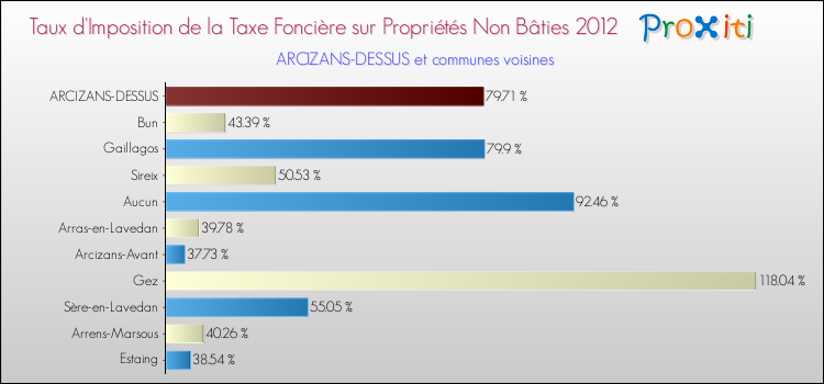 Taux d'imposition de la taxe foncière sur les immeubles et terrains non batis 2012 pour ARCIZANS-DESSUS et les communes proches Comparaison des taux d'imposition de la taxe foncière sur les immeubles et terrains non batis 2012 pour ARCIZANS-DESSUS et les communes voisines