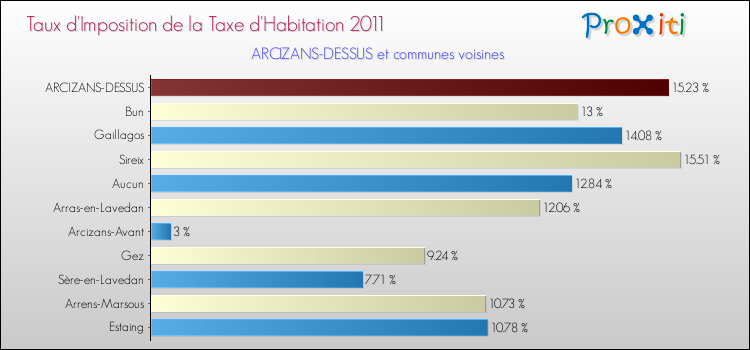 Taux d'imposition de la taxe d'habitation 2011 pour ARCIZANS-DESSUS et les communes proches Comparaison des taux d'imposition de la taxe d'habitation 2011 pour ARCIZANS-DESSUS et les communes voisines
