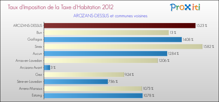 Taux d'imposition de la taxe d'habitation 2012 pour ARCIZANS-DESSUS et les communes proches Comparaison des taux d'imposition de la taxe d'habitation 2012 pour ARCIZANS-DESSUS et les communes voisines