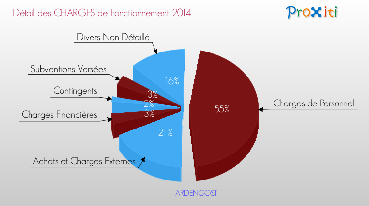 Décomposition des Charges de Fonctionnement 2014 de la commune de ARDENGOST Charges de Fonctionnement 2014 pour la commune de ARDENGOST