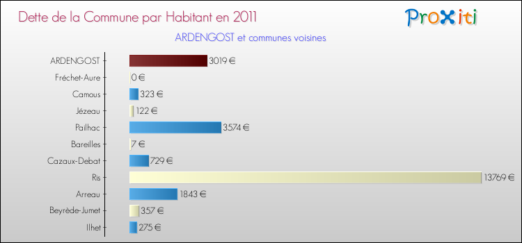 Dette par habitant de la commune en 2011 pour ARDENGOST et les communes proches Comparaison de la dette par habitant de la commune en 2011 pour ARDENGOST et les communes voisines