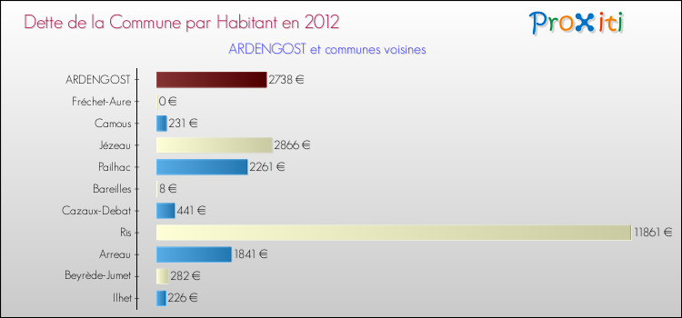 Dette par habitant de la commune en 2012 pour ARDENGOST et les communes proches Comparaison de la dette par habitant de la commune en 2012 pour ARDENGOST et les communes voisines