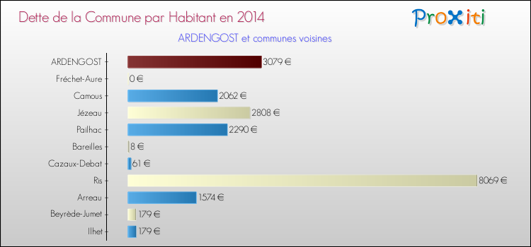 Dette par habitant de la commune en 2014 pour ARDENGOST et les communes proches Comparaison de la dette par habitant de la commune en 2014 pour ARDENGOST et les communes voisines