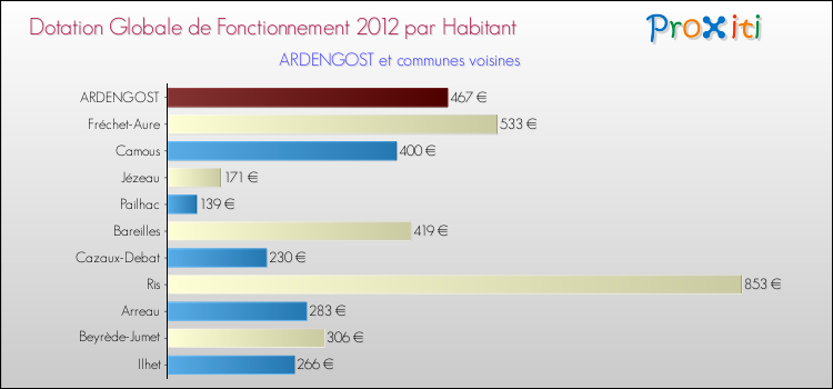 Montant des dotations globales de fonctionnement DGF par Habitant pour ARDENGOST et les communes proches Comparaison des des dotations globales de fonctionnement DGF par habitant pour ARDENGOST et les communes voisines
