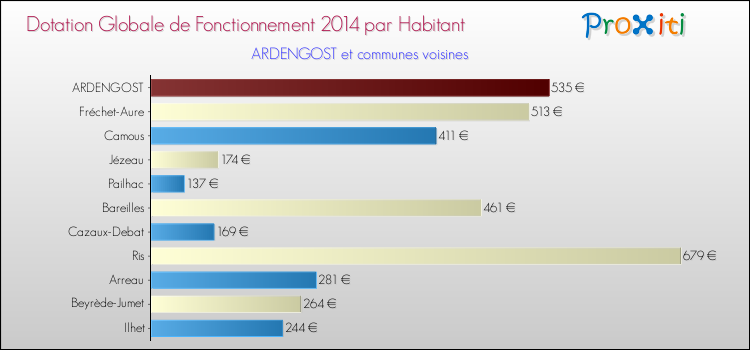 Montant des dotations globales de fonctionnement DGF par Habitant pour ARDENGOST et les communes proches en 2014. Comparaison des des dotations globales de fonctionnement DGF par habitant pour ARDENGOST et les communes voisines en 2014.