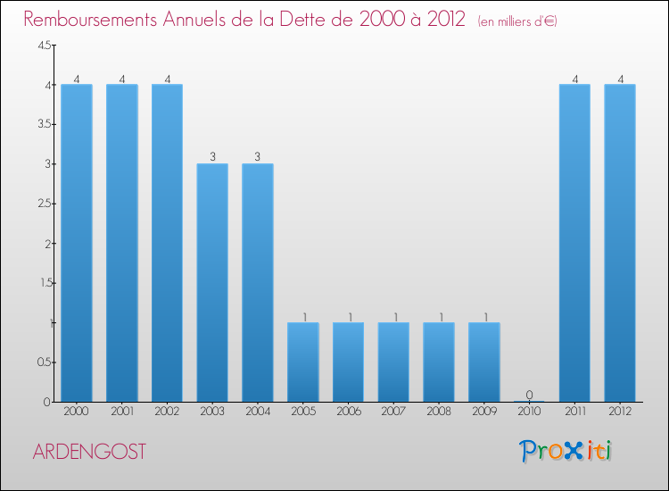 Evolution de l'annuité de la dette pour la commune de ARDENGOST de 2000 à 2012 Annuités de la dette pour ARDENGOST de 2000 à 2012