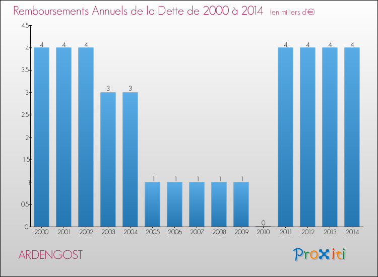 Evolution de l'annuité de la dette pour la commune de ARDENGOST de 2000 à 2014 Annuités de la dette pour ARDENGOST de 2000 à 2014