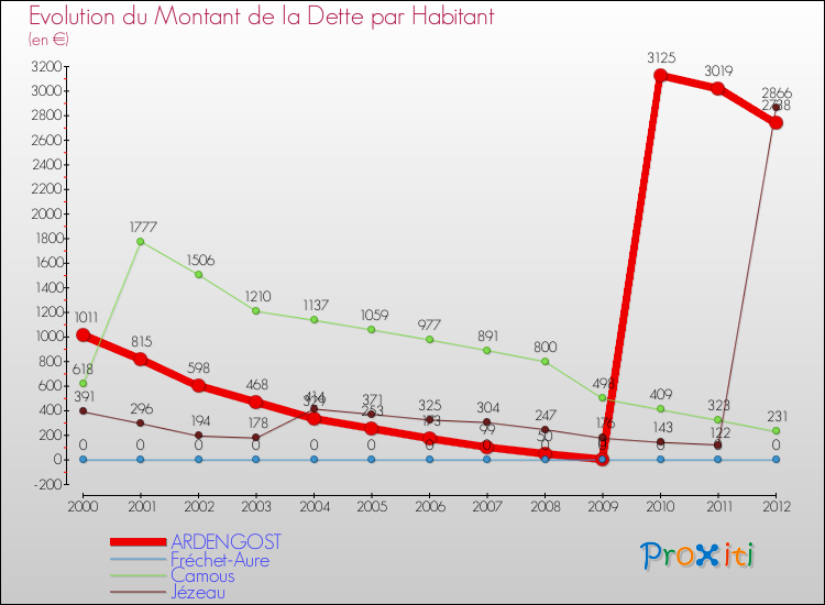 Evolution de la dette par habitant pour la commune de ARDENGOST et les communes proches de 2000 à 2012 Comparaison de la dette par habitant pour ARDENGOST et les communes voisines de 2000 à 2012