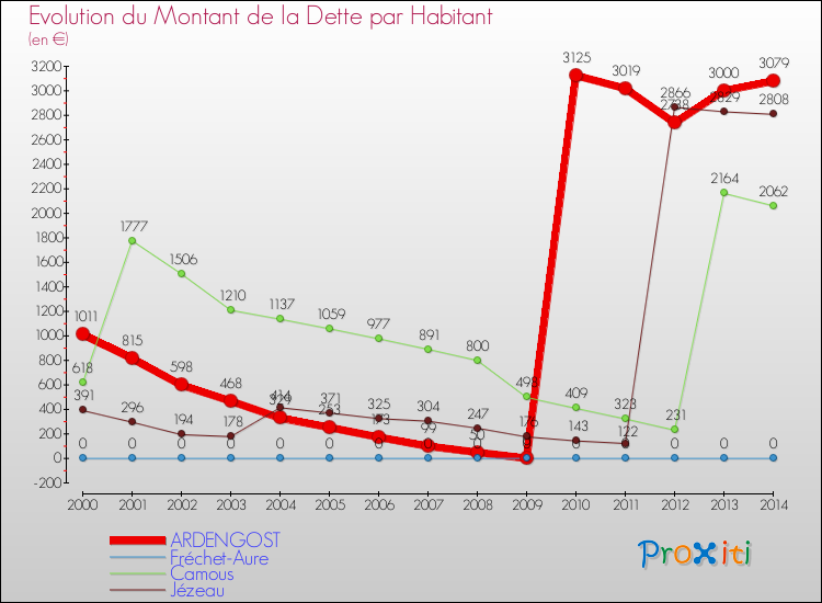 Evolution de la dette par habitant pour la commune de ARDENGOST et les communes proches de 2000 à 2014 Comparaison de la dette par habitant pour ARDENGOST et les communes voisines de 2000 à 2014
