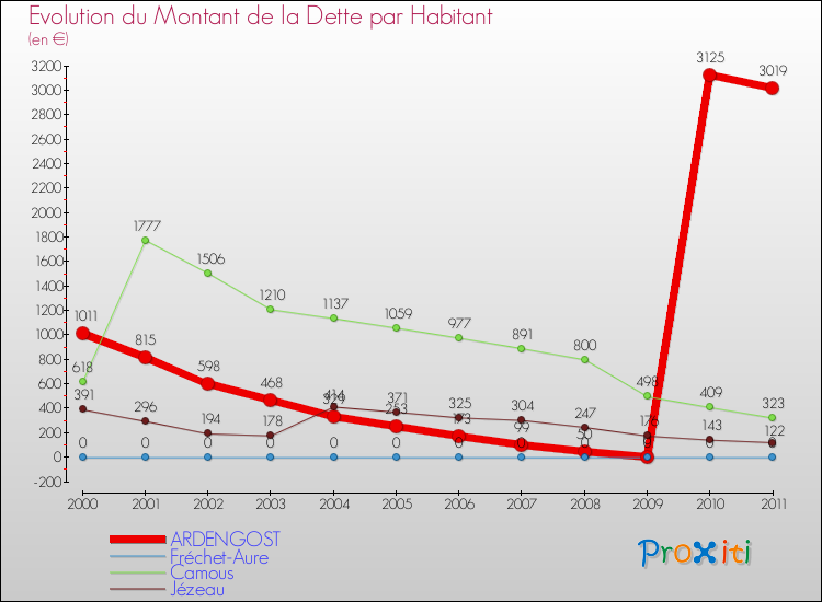 Evolution de la dette par habitant pour la commune de ARDENGOST et les communes proches Comparaison de la dette par habitant pour ARDENGOST et les communes voisines