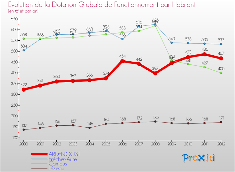 Evolution et montant de la dotation globale de fonctionnement par Habitant pour ARDENGOST et les communes proches Comparaison des dotations globales de fonctionnement par habitant pour ARDENGOST et les communes voisines