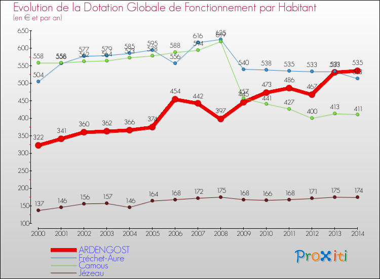 Evolution et montant de la dotation globale de fonctionnement par Habitant pour ARDENGOST et les communes proches de 2000 à 2014. Comparaison des dotations globales de fonctionnement par habitant pour ARDENGOST et les communes voisines de 2000 à 2014.