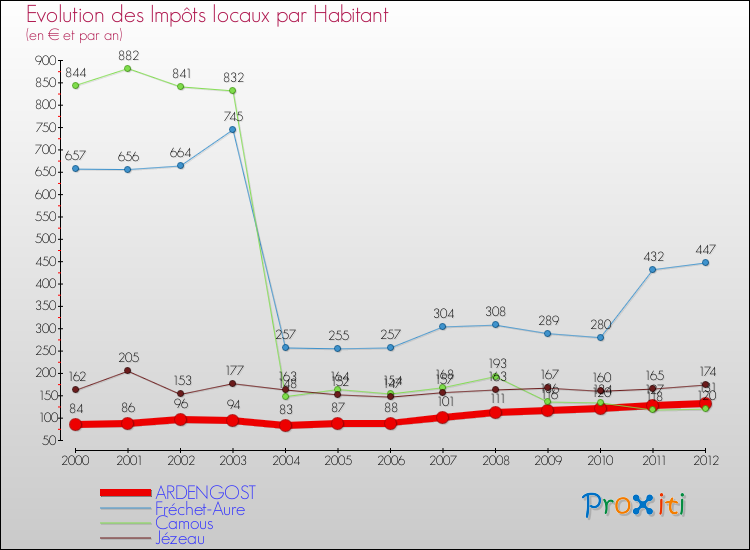 Evolution et montant des impôts locaux par Habitant pour ARDENGOST et les communes proches Comparaison des impôts locaux par habitant pour ARDENGOST et les communes voisines