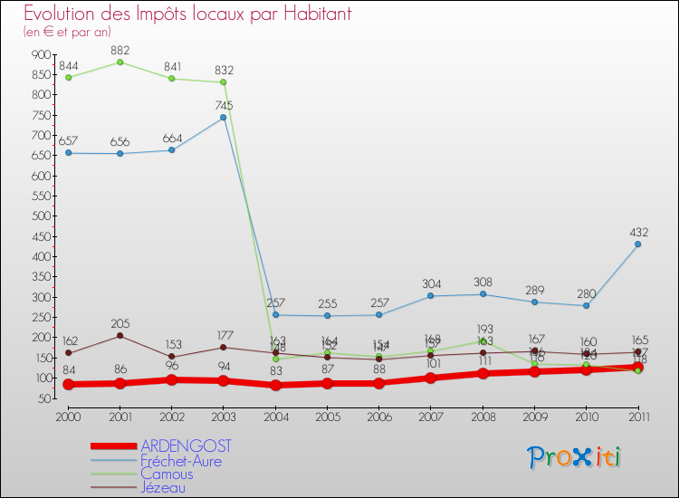 Evolution et montant des impôts locaux par Habitant pour ARDENGOST et les communes proches Comparaison des impôts locaux par habitant pour ARDENGOST et les communes voisines