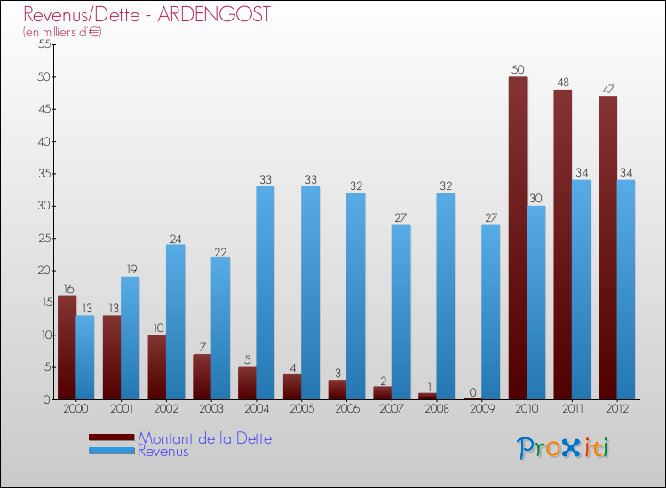 Evolution comparée de la dette et des revenus pour la commune de ARDENGOST de 2000 à 2012 Comparaison de la dette et des revenus pour ARDENGOST de 2000 à 2012
