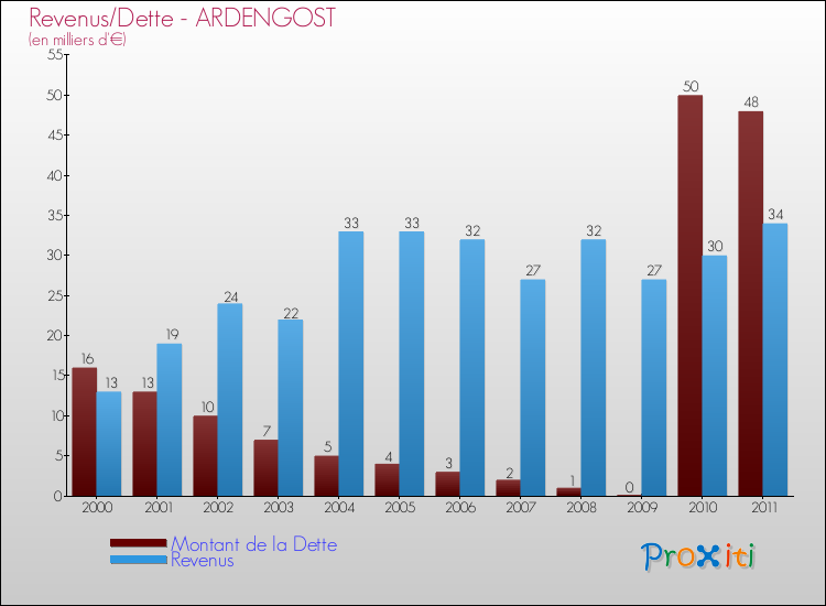 Evolution comparée de la dette et des revenus pour la commune de ARDENGOST de 2000 à 2011 Comparaison de la dette et des revenus pour ARDENGOST de 2000 à 2011