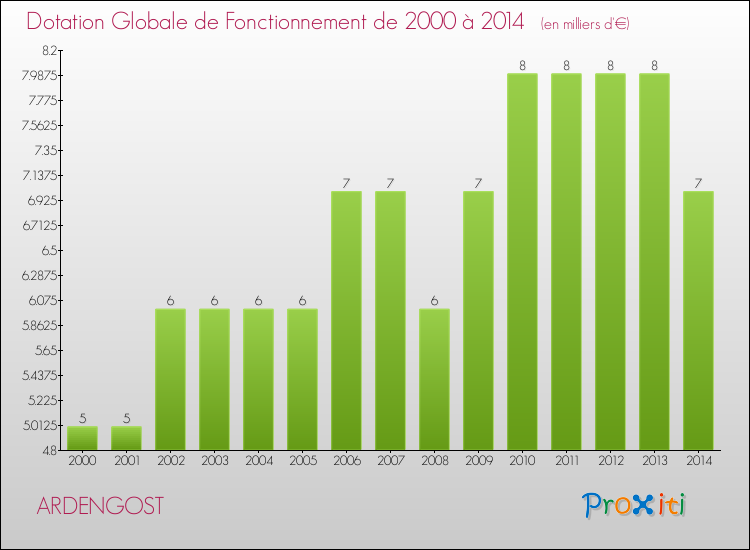 Evolution du montant de la Dotation Globale de Fonctionnement pour la commune de ARDENGOST de 2000 à 2014 Evolution du montant de la Dotation Globale de Fonctionnement pour ARDENGOST de 2000 à 2014