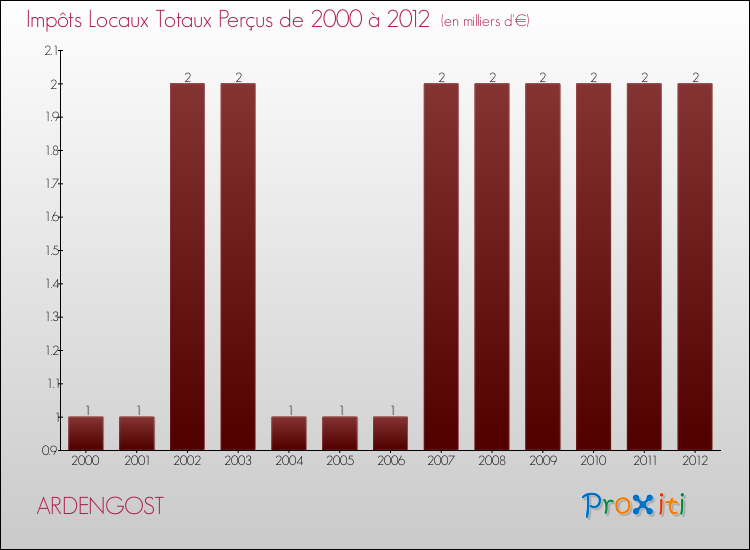 Evolution des Impôts Locaux pour la commune de ARDENGOST de 2000 à 2012 Evolution des Impôts Locaux pour ARDENGOST de 2000 à 2012