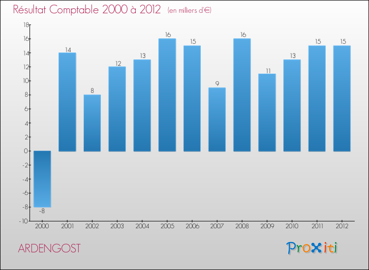 Evolution du résultat comptable pour la commune de ARDENGOST de 2000 à 2012 Evolution du résultat comptable pour ARDENGOST de 2000 à 2012