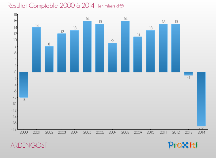 Evolution du résultat comptable pour la commune de ARDENGOST de 2000 à 2014 Evolution du résultat comptable pour ARDENGOST de 2000 à 2014