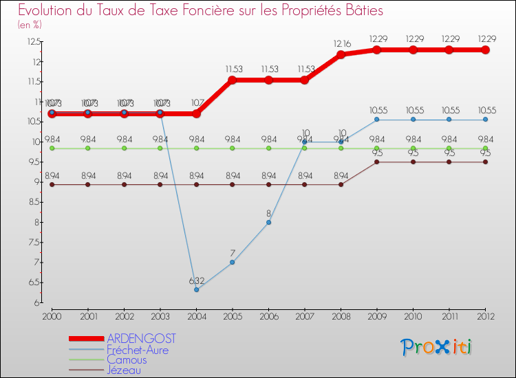 Evolution du taux de la taxe foncière sur le bati pour ARDENGOST et les communes proches de 2000 à 2012 Comparaison des taux de taxe foncière sur le bati pour ARDENGOST et les communes voisines de 2000 à 2012