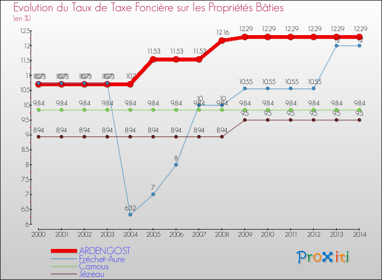 Evolution du taux de la taxe foncière sur le bati pour ARDENGOST et les communes proches de 2000 à 2014 Comparaison des taux de taxe foncière sur le bati pour ARDENGOST et les communes voisines de 2000 à 2014