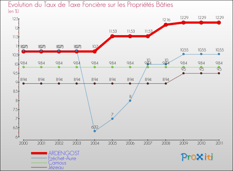Evolution du taux de la taxe foncière sur le bati pour ARDENGOST et les communes proches Comparaison des taux de taxe foncière sur le bati pour ARDENGOST et les communes voisines