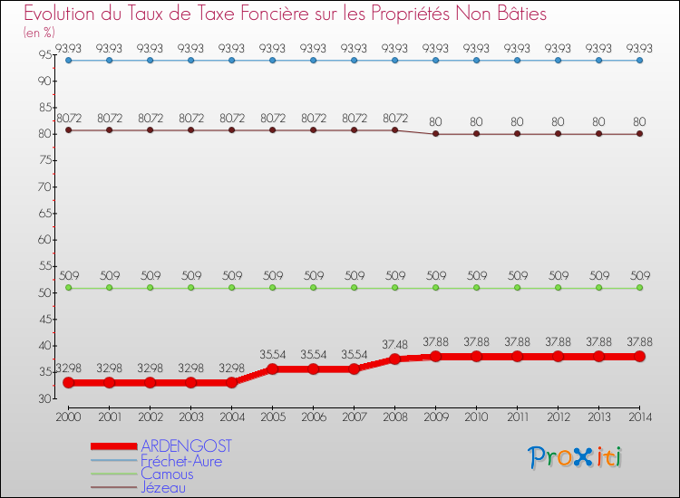 Evolution du taux de la taxe foncière sur les immeubles et terrains non batis pour ARDENGOST et les communes proches de 2000 à 2014 Comparaison des taux de la taxe foncière sur les immeubles et terrains non batis pour ARDENGOST et les communes voisines de 2000 à 2014