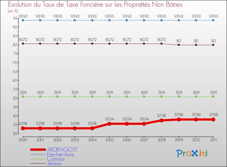 Evolution du taux de la taxe foncière sur les immeubles et terrains non batis pour ARDENGOST et les communes proches Comparaison des taux de la taxe foncière sur les immeubles et terrains non batis pour ARDENGOST et les communes voisines