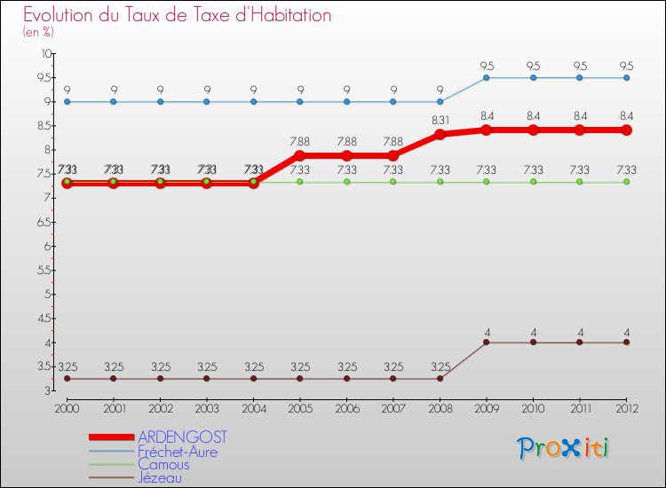 Evolution du taux de la taxe d'habitation pour ARDENGOST et les communes proches Comparaison des taux de la taxe d'habitation pour ARDENGOST et les communes voisines