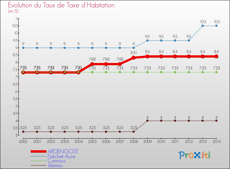 Evolution du taux de la taxe d'habitation pour ARDENGOST et les communes proches de 2000 à 2014 Comparaison des taux de la taxe d'habitation pour ARDENGOST et les communes voisines de 2000 à 2014