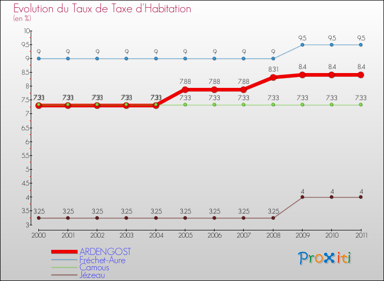 Evolution du taux de la taxe d'habitation pour ARDENGOST et les communes proches Comparaison des taux de la taxe d'habitation pour ARDENGOST et les communes voisines