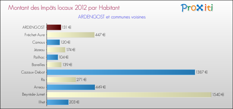 Montant des impôts locaux par Habitant pour ARDENGOST et les communes proches Comparaison des impôts locaux par habitant pour ARDENGOST et les communes voisines