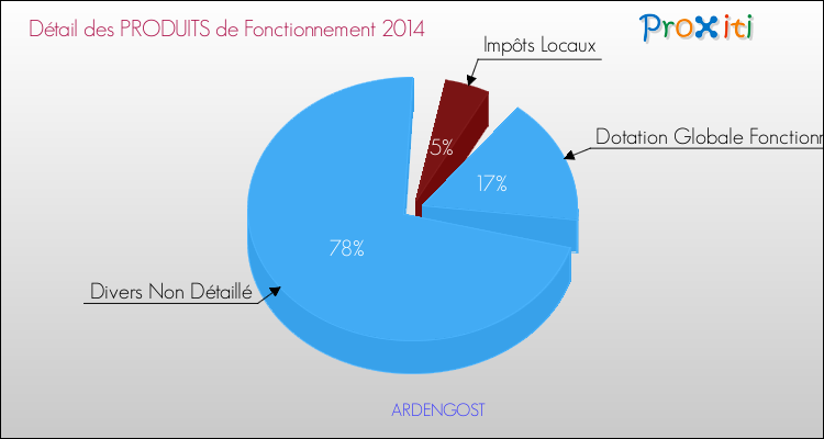 Décomposition du Budget de Fonctionnement 2014 de la commune de ARDENGOST Budget de Fonctionnement 2014 pour la commune de ARDENGOST