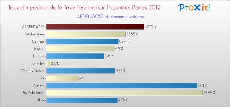 Taux d'imposition de la taxe foncière sur le bati 2012 pour ARDENGOST et les communes proches Comparaison des taux d'imposition de la taxe foncière sur le bati 2012 pour ARDENGOST et les communes voisines